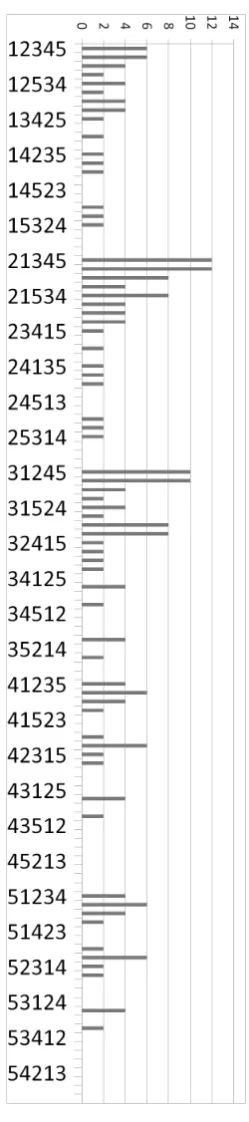 Figure 11: Number of common sampling orders with the RC-vine for each permutation of a-vine
