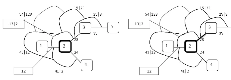 Figure 4: Edging up step 2