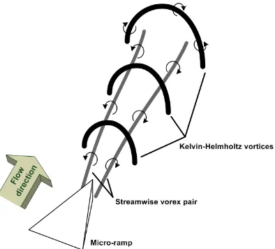 Figure 7. A conceptual model of the instantaneous vorticity structure. 