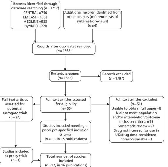FIGURE 1 Preferred Reporting Items for Systematic Reviews and Meta-Analyses (PRISMA) flow diagram for studies included and excluded from the clinical effectiveness review.