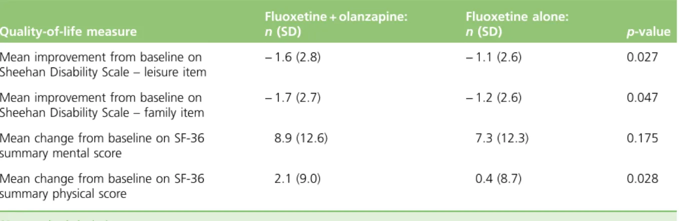 TABLE 3 Quality-of-life results for Thase et al. 53 pooled analysis