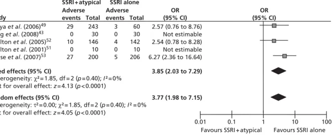 FIGURE 7 Results of meta-analysis for withdrawals due to adverse events comparing SSRI + AAP vs