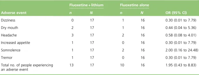 TABLE 4 Adverse event results reported in Katona et al. 59
