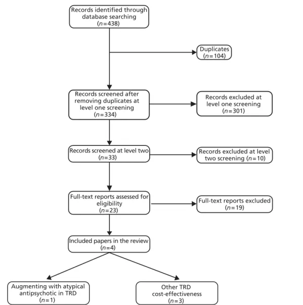 FIGURE 11 Number of cost-effectiveness studies identified and excluded at each stage in the appraisal process.