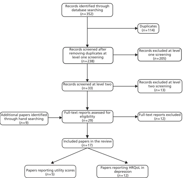 FIGURE 12 Flow diagram of studies in systematic review to identify HSUVs.