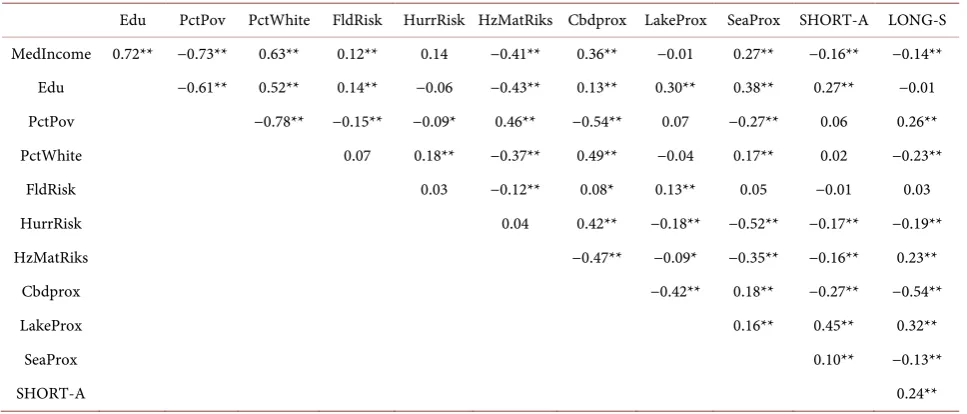 Table 2. Mean, standard deviation, minimum and maximum values of the variables. 