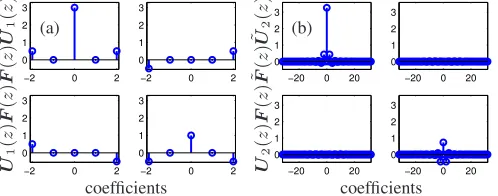 Figure 2.PSDs of unmajorised sources, and after frequency-reassignmentusing paraunitary matrices based on Haar [13] and 32C ﬁlters [14].