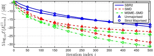 Figure 4.Reduction in off diagonal energy for both majorisation types witha dynamic range of 10 dB for a selection of PEVD algorithms.