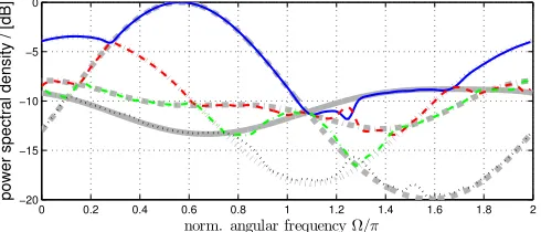 Figure 8.PSD shown for a strictly majorised source model with 10 dBdynamic range overlaid with SMD decomposition after 100 iterations.