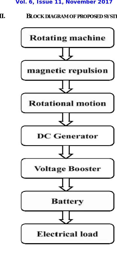 Fig. 1 Block diagram 