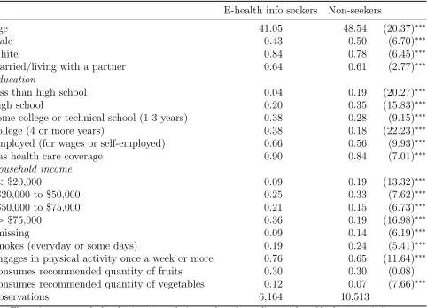 Table 1: Means of control variables