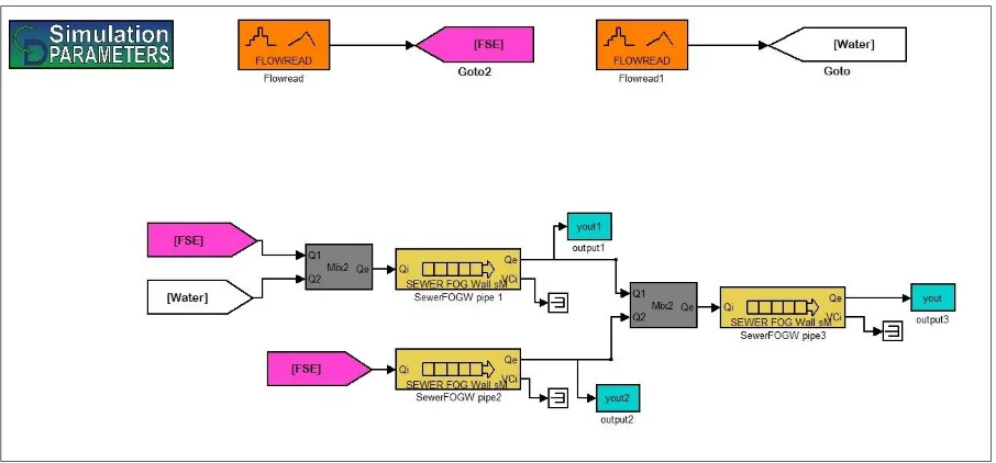 Figure 3.5‎ A basic model of pipes in the graphical interface of Simulink in which pink and white represents FSE WW and BGWW, respectively