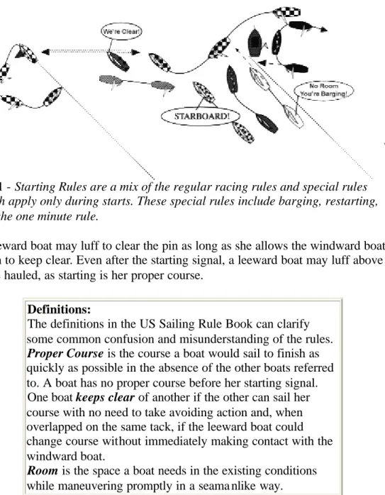 Fig. 1 - Starting Rules are a mix of the regular racing rules and special rules  which apply only during starts