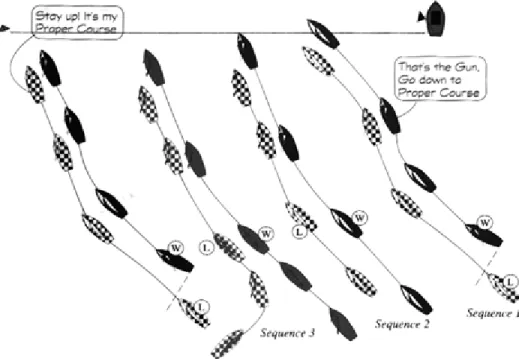 Fig. 2 Luffing at Starts 