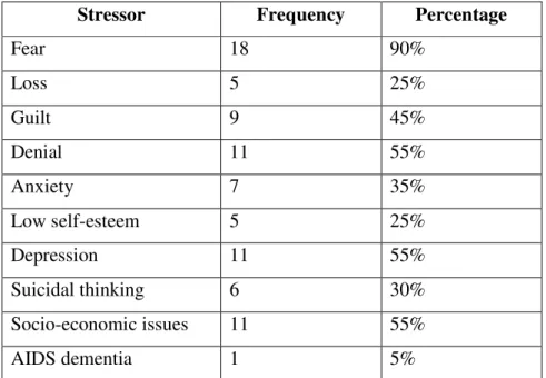 Table 5.2: Stressors experienced by people living with HIV/AIDS  Stressor  Frequency  Percentage 