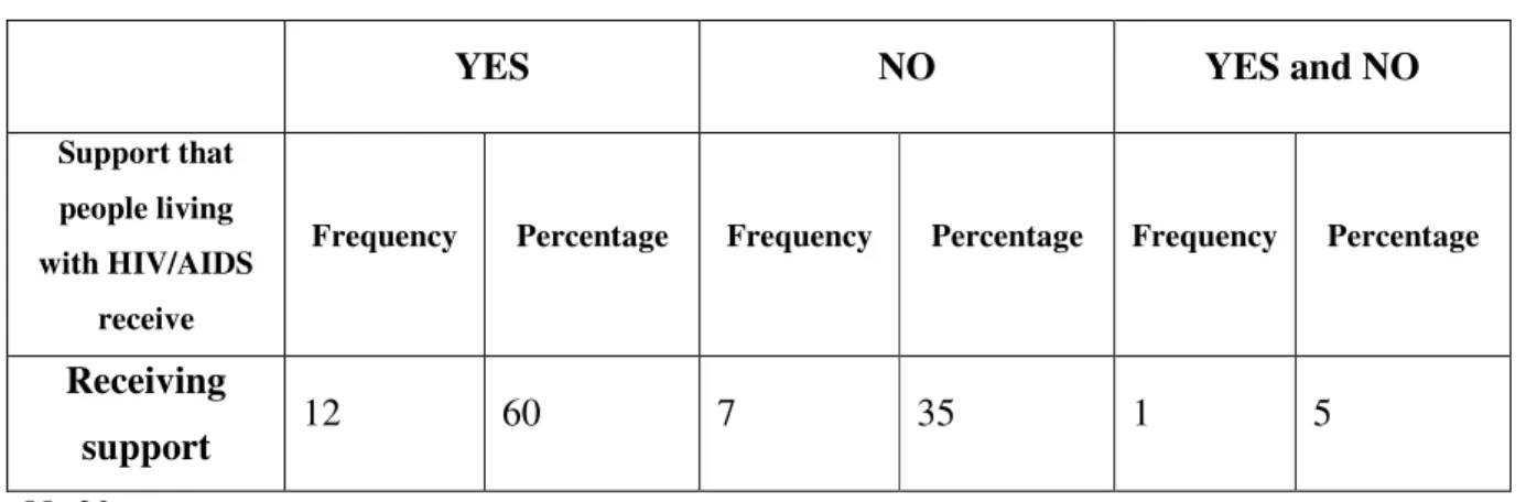 Table  5.3  shows  that  12  (60%)  of  the  participants  agreed  that  people  living  with  HIV/AIDS  received the support that they needed, seven (35%) stated that people living with HIV/AIDS did  not  receive  the  necessary  support  and  one  (5%)  