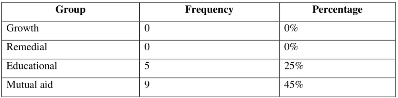 Table  5.6  shows  that  17  (85%)  of  the  respondents  agreed  that  people  living  with  HIV/AIDS  fitted well into treatment groups, one (5%) strongly agreed, one (5%) disagreed and one (5%) did  not respond to the question