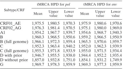 TABLE 1. Data sets used in analyses of pol and env genes of each of the CRFs/subtypes