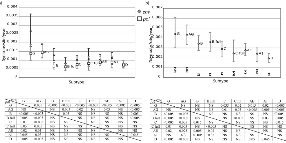 FIG. 2. Synonymous (a) and nonsynonymous (b) substitutions in polto the upper right part of the matrix, whilesub-subtype A1; B, subtype B; B full, subtype B full-genome data set; C, subtype C; C full, subtype C full-genome data set; D, subtype D; G, subtyp