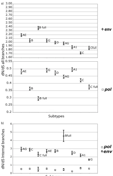 FIG. 3. (a) dN/dS ratios based on all branches of the tree for all subtypes/CRFs in poldeviation of each estimate