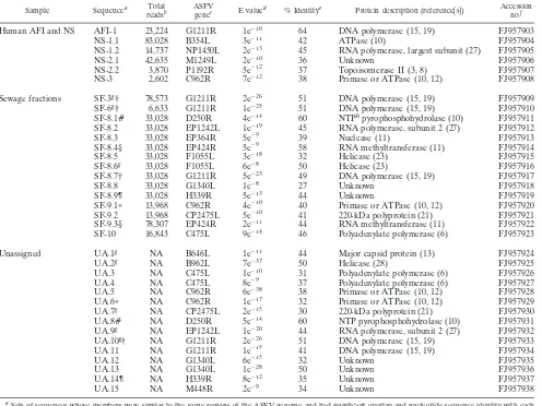TABLE 1. Novel viral sequences with similarity to ASFV
