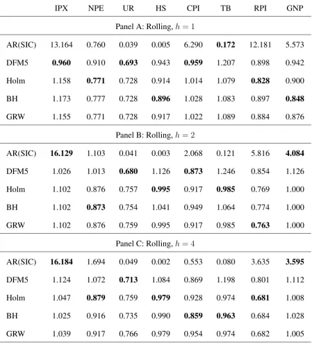 Table 1: Relative Mean Square Forecast Errors of 5 alternative predictors at horizons hh = 1, 2, and = 4