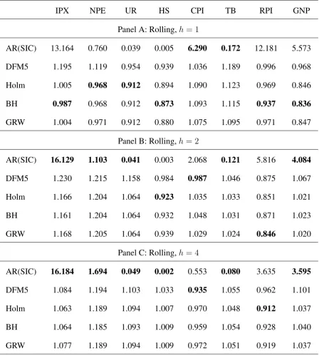 Table 2: Relative Mean Square Forecast Errors of 5 alternative predictors at horizons hthe principal component regression on the selected factors includingh = 1, 2, and = 4