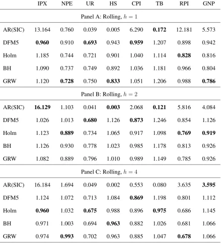 Table 3: Relative Mean Square Forecast Errors of 5 alternative predictors at horizons h = 1, 2,and h = 4