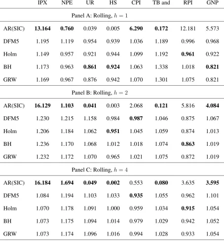Table 4: Relative Mean Square Forecast Errors of 5 alternative predictors at horizons hprediction occurs by principal component regression on the selected factors including = 1, 2,and h = 4