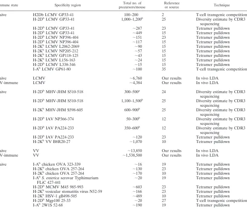 TABLE 2. Precursor frequencies in C57BL/6J mice