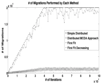Fig. 3. The number of PMs used by the four methods at each iteration in a data center of 2500 PMs