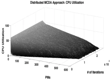 Fig. 6. The overall CPU utilization achieved by FFD throughout a simulation run on a data center of 600 PMs.