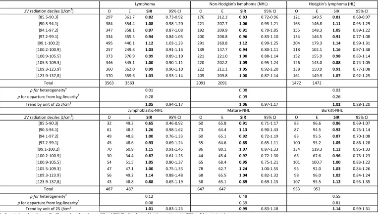 Table 3: Incidence of childhood lymphoma (ages 0-14) by decile of UV radiation exposure (France, 1990-2009) 