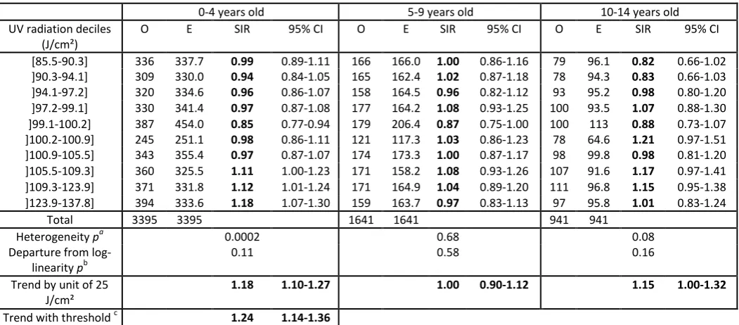 Table 4: Association between UV radiation exposure and incidence of PBC-ALL by age group at diagnosis (France, 1990-2009) 