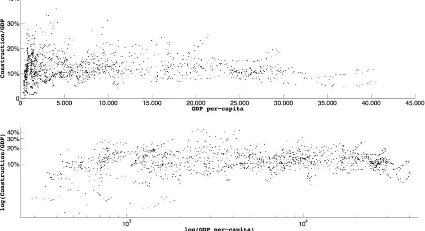 Figure 2: Country distribution with respect to GDP per capita and construction’s share in output