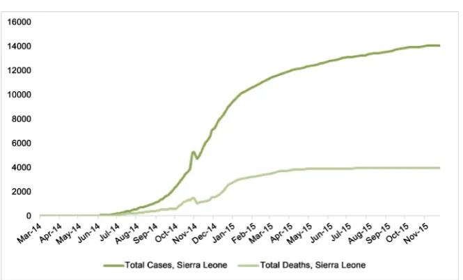 Figure 6. Comparative situation among the three Nation during the latest Ebola outbreak