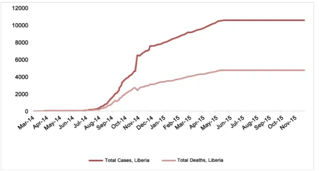 Figure 1. Total suspected, probable, and confirmed cases of Ebola virus disease in Guinea, Liberia, and Sierra Leone, March 25, 2014-November 22, 2015, by date of WHO Situation Report, n = 28,601