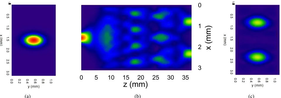 Figure 4. (a) Input Gaussian beam profile (b) H-field evolution along the direction of propagation and (c) profile of the output half power images, from BPM simulation