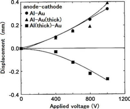 Figure 3. The bending displacement of the film as a function of applied voltage. Three kinds of combination of metals were shown