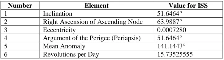 Table 3.1. Orbital Parameters for International Space Station 