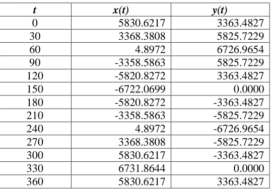 Table 3.2. XY Coordinates for ISS within Orbital Plane 
