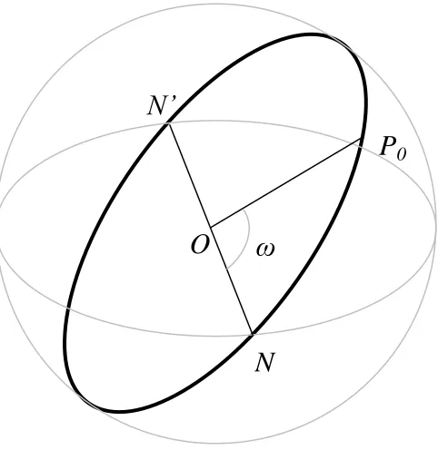 Figure 3.5. Argument of the Periapsis 