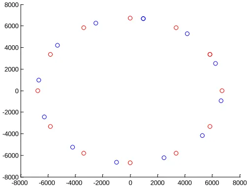 Figure 3.6. Graphical Representation of ISS Orbit within Orbital Plane with Adjustment for Argument of the Perigee 