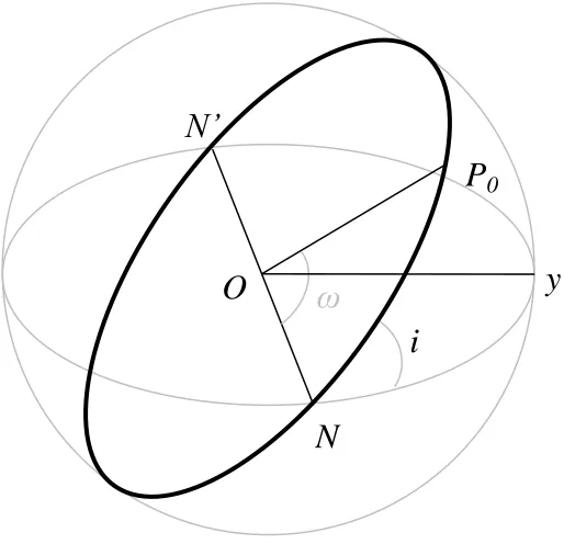 Figure 3.7. Inclination 