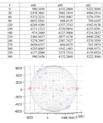 Table 3.4. XYZ Coordinates for ISS with Adjustment for Inclination 