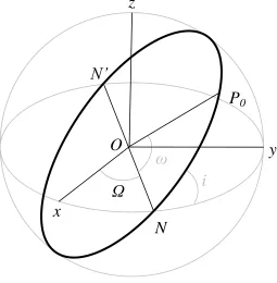 Figure 3.9. Right Ascension of the Ascending Node 