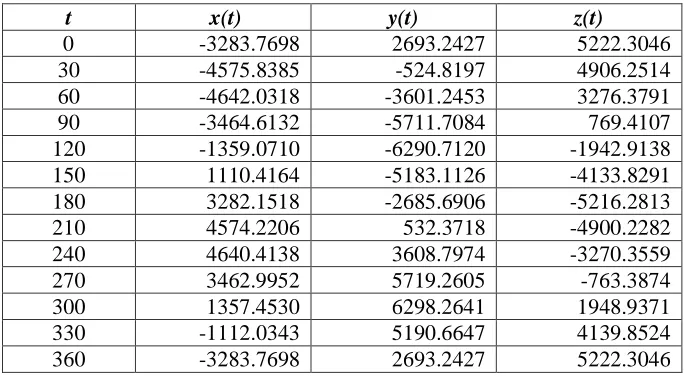 Table 3.5. XYZ Coordinates for ISS with Adjustment for Right Ascension of the Ascending Node 