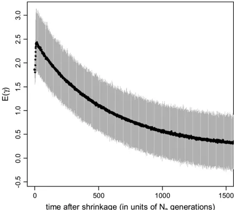 Figure 4.—Effects of a recent population size reduction on