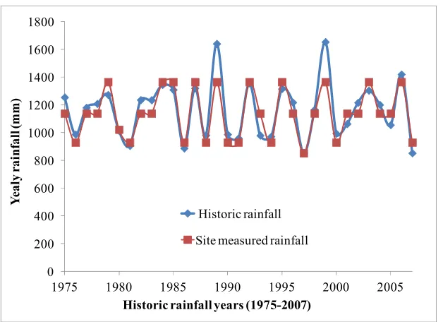 Figure 3. Graphical layout of annual historic rainfall data vs. annual site measured 
