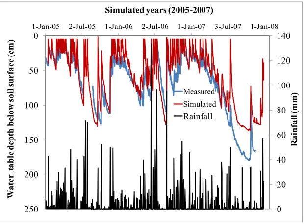 Figure 5. Field observed and simulated WTDs in zone 2 of the narrower buffer during the calibration period
